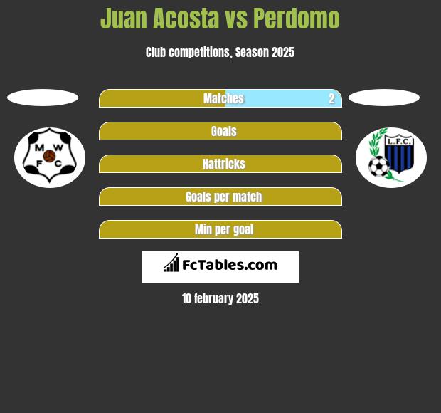 Juan Acosta vs Perdomo h2h player stats