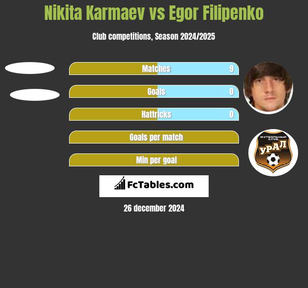 Nikita Karmaev vs Egor Filipenko h2h player stats