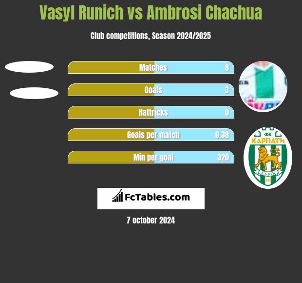 Vasyl Runich vs Ambrosi Chachua h2h player stats