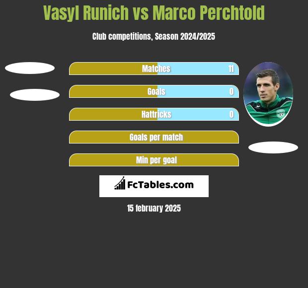 Vasyl Runich vs Marco Perchtold h2h player stats