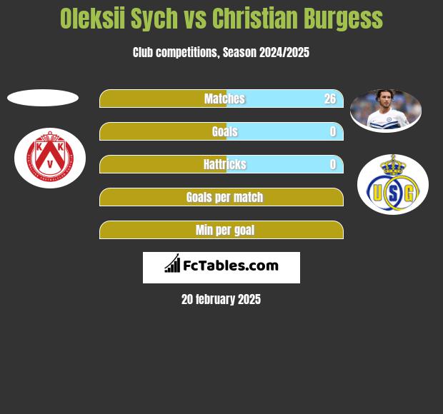 Oleksii Sych vs Christian Burgess h2h player stats