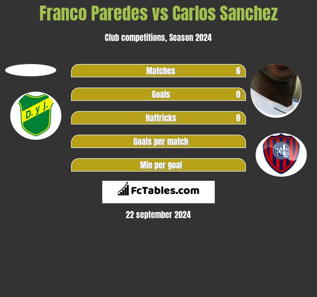 Franco Paredes vs Carlos Sanchez h2h player stats