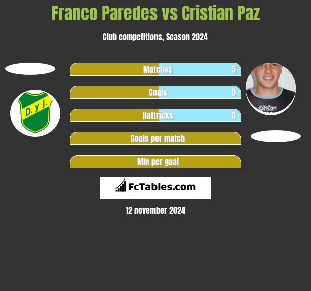 Franco Paredes vs Cristian Paz h2h player stats