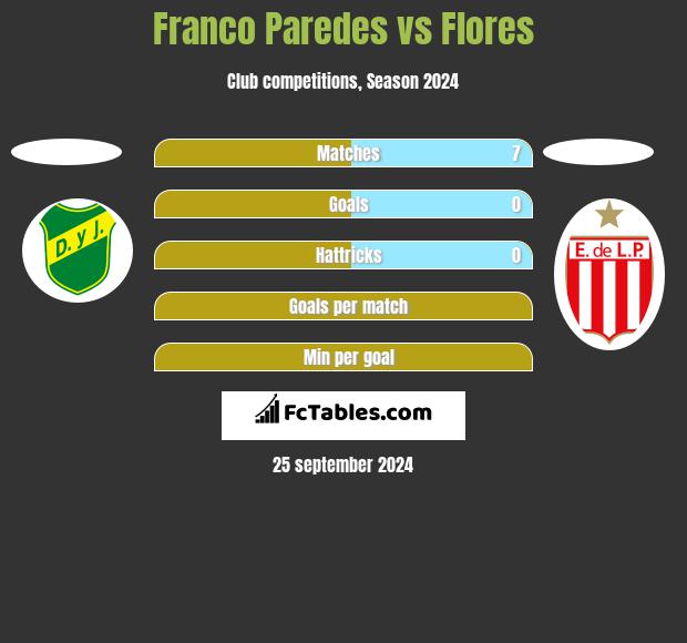 Franco Paredes vs Flores h2h player stats