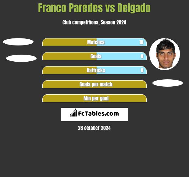 Franco Paredes vs Delgado h2h player stats