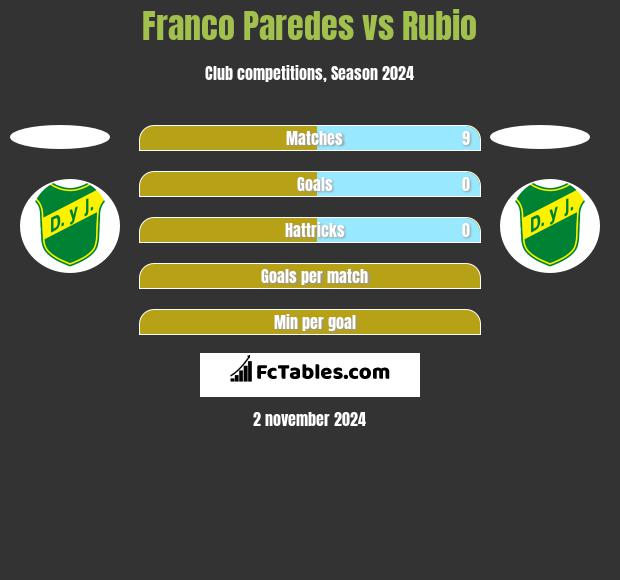 Franco Paredes vs Rubio h2h player stats