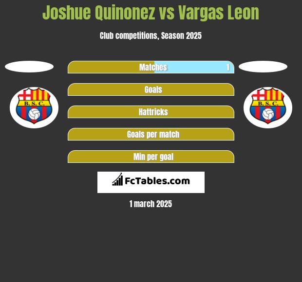 Joshue Quinonez vs Vargas Leon h2h player stats