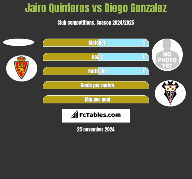 Jairo Quinteros vs Diego Gonzalez h2h player stats