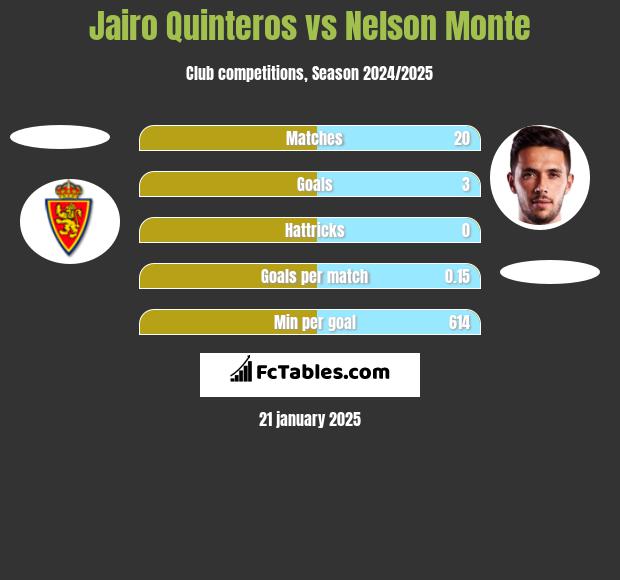 Jairo Quinteros vs Nelson Monte h2h player stats