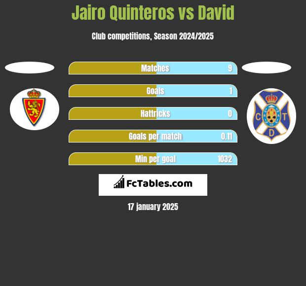 Jairo Quinteros vs David h2h player stats