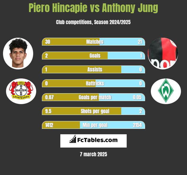 Piero Hincapie vs Anthony Jung h2h player stats