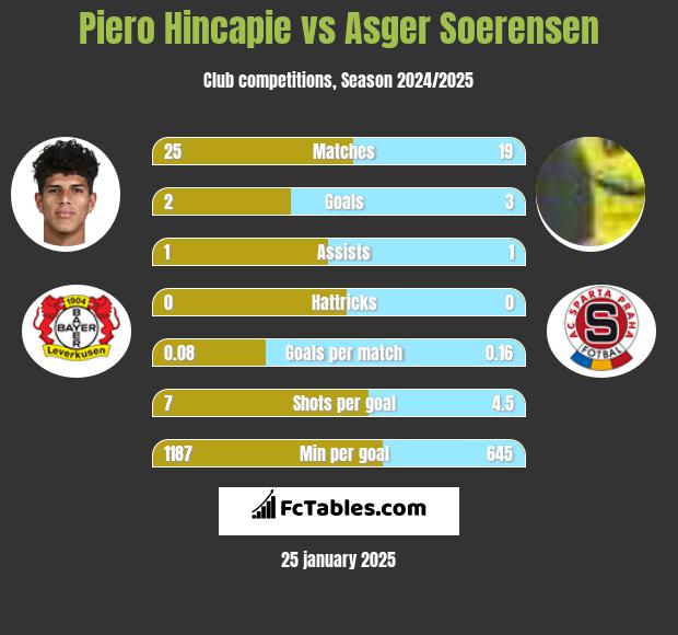 Piero Hincapie vs Asger Soerensen h2h player stats