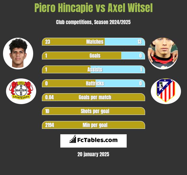 Piero Hincapie vs Axel Witsel h2h player stats