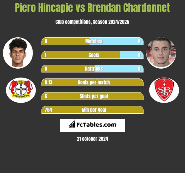 Piero Hincapie vs Brendan Chardonnet h2h player stats