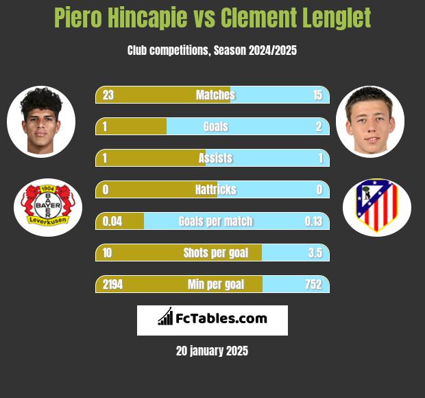 Piero Hincapie vs Clement Lenglet h2h player stats