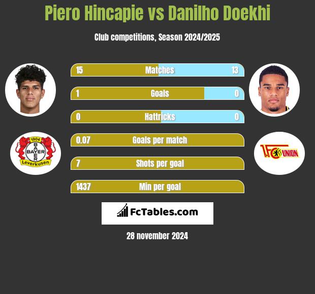 Piero Hincapie vs Danilho Doekhi h2h player stats