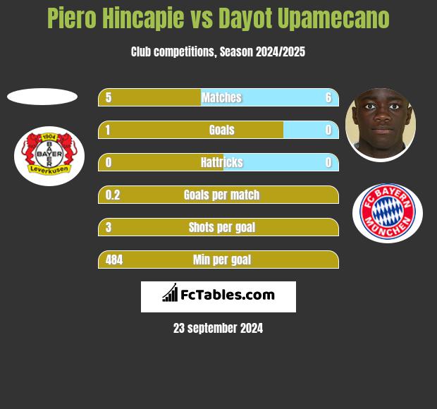 Piero Hincapie vs Dayot Upamecano h2h player stats