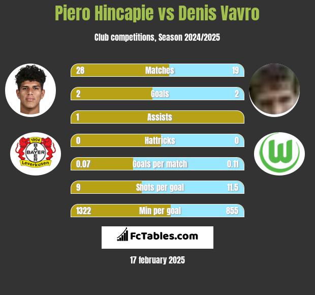 Piero Hincapie vs Denis Vavro h2h player stats