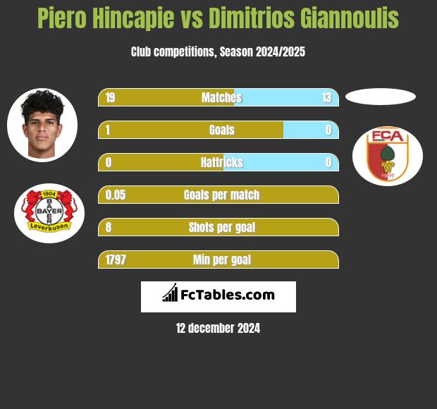 Piero Hincapie vs Dimitrios Giannoulis h2h player stats