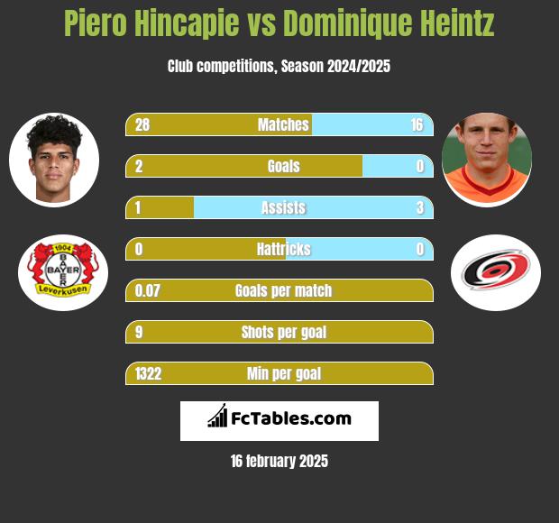 Piero Hincapie vs Dominique Heintz h2h player stats