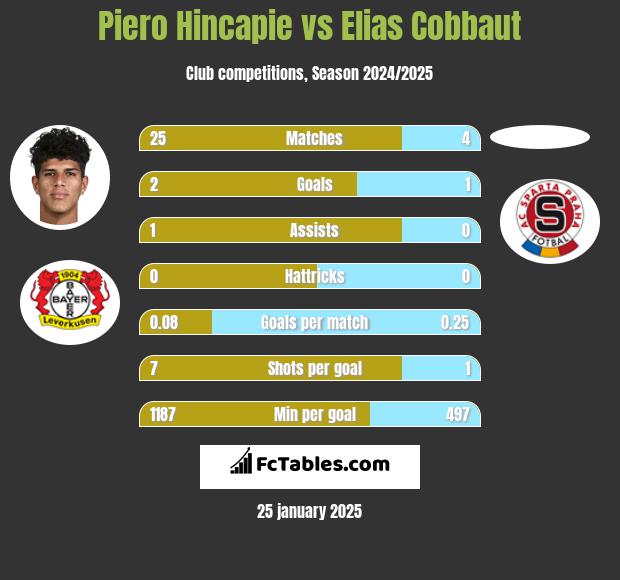 Piero Hincapie vs Elias Cobbaut h2h player stats