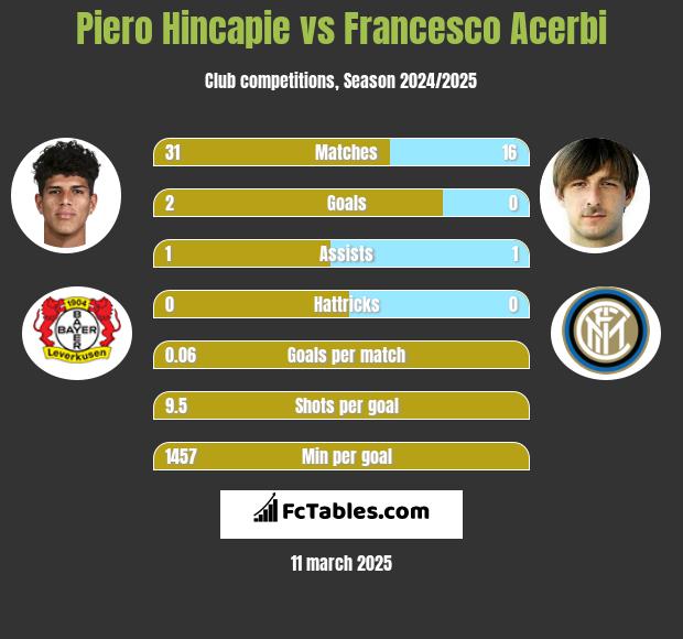 Piero Hincapie vs Francesco Acerbi h2h player stats