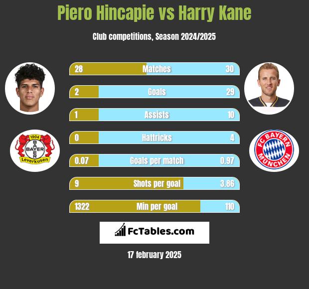 Piero Hincapie vs Harry Kane h2h player stats