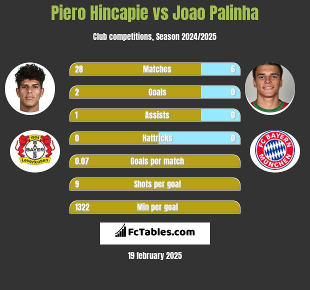 Piero Hincapie vs Joao Palinha h2h player stats