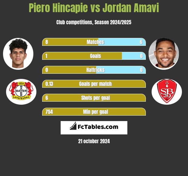 Piero Hincapie vs Jordan Amavi h2h player stats