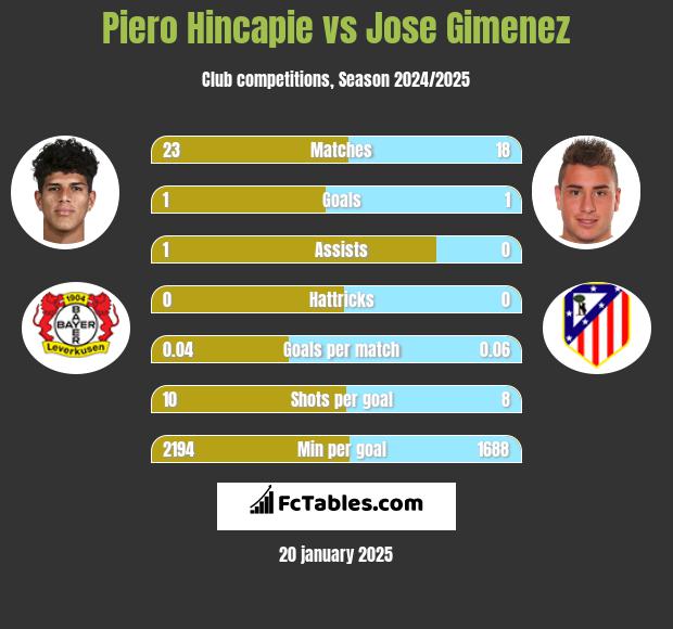 Piero Hincapie vs Jose Gimenez h2h player stats