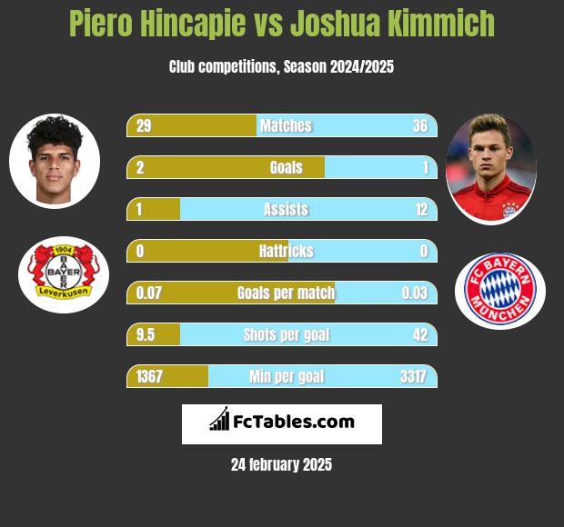 Piero Hincapie vs Joshua Kimmich h2h player stats