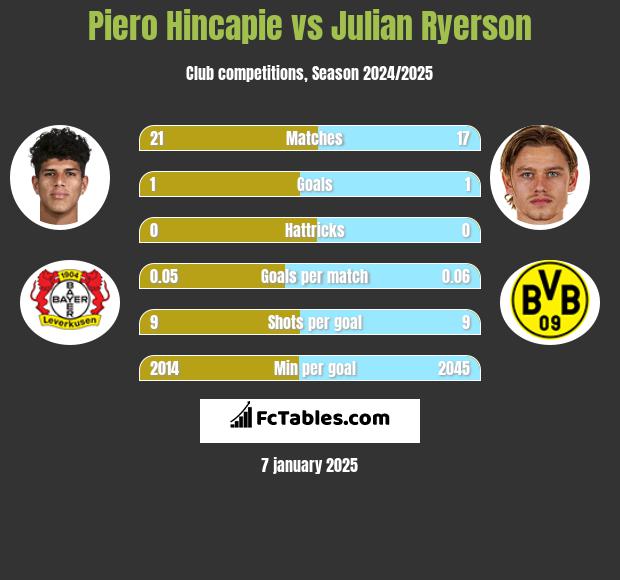 Piero Hincapie vs Julian Ryerson h2h player stats