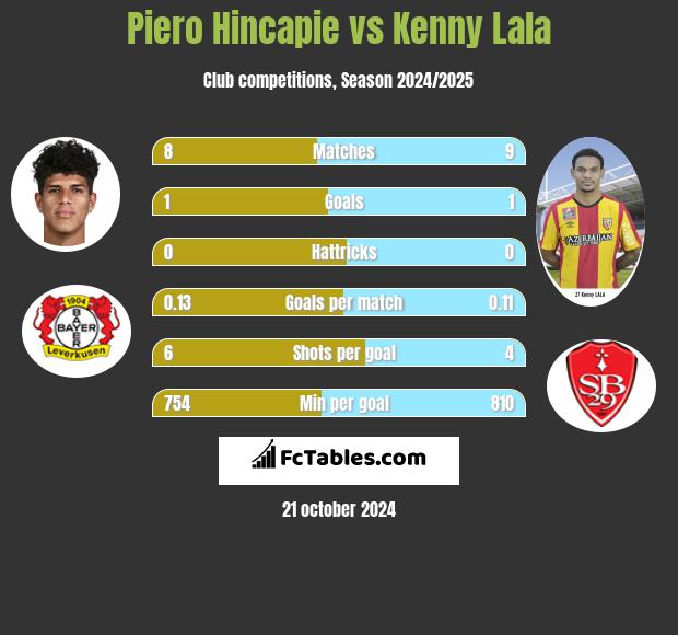 Piero Hincapie vs Kenny Lala h2h player stats