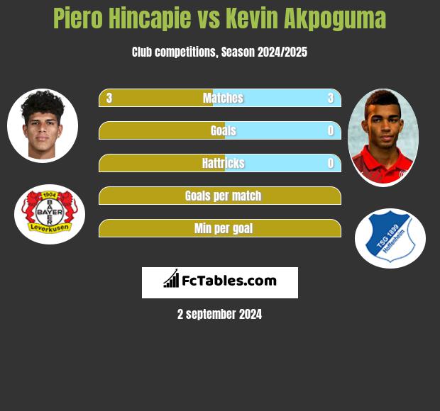 Piero Hincapie vs Kevin Akpoguma h2h player stats