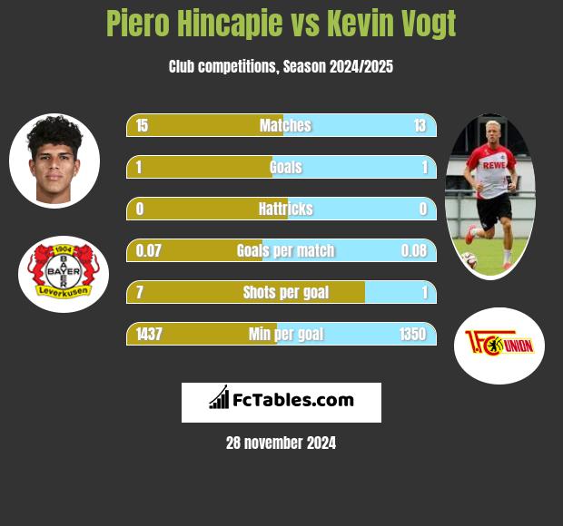 Piero Hincapie vs Kevin Vogt h2h player stats