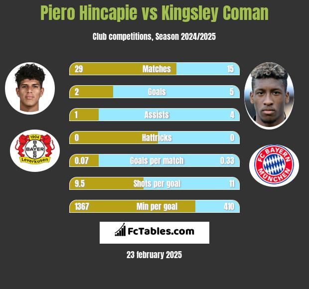 Piero Hincapie vs Kingsley Coman h2h player stats