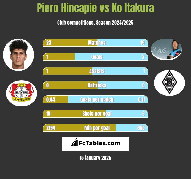 Piero Hincapie vs Ko Itakura h2h player stats