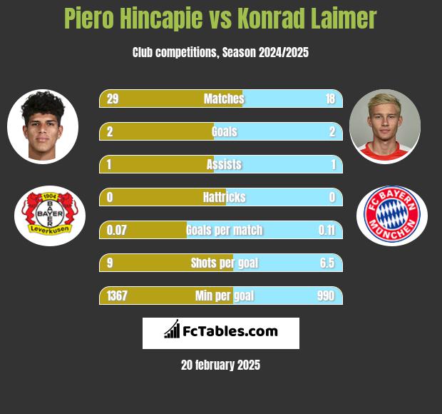 Piero Hincapie vs Konrad Laimer h2h player stats