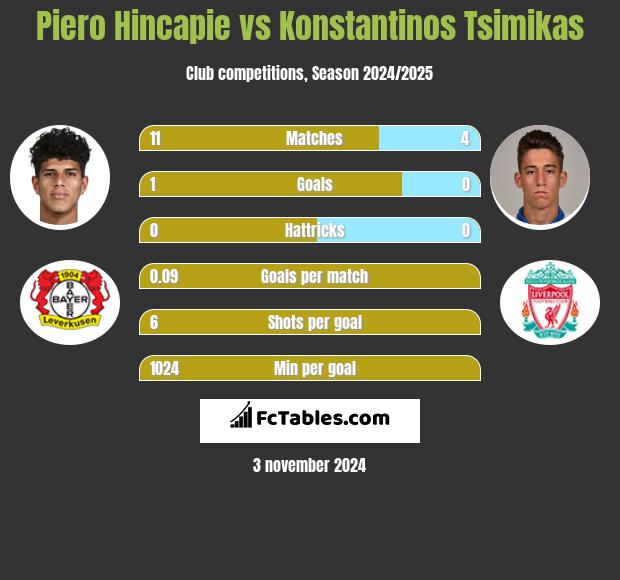 Piero Hincapie vs Konstantinos Tsimikas h2h player stats