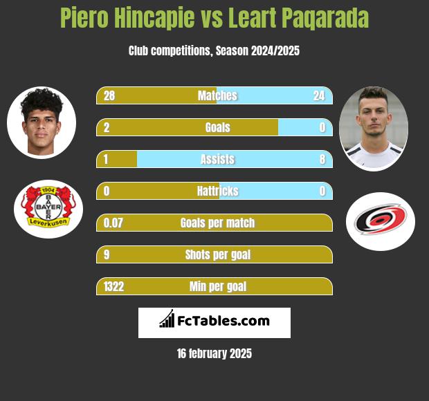 Piero Hincapie vs Leart Paqarada h2h player stats