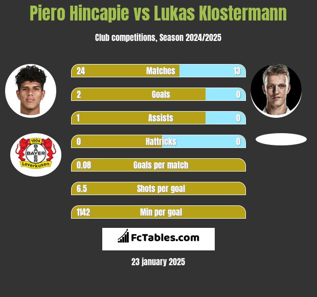 Piero Hincapie vs Lukas Klostermann h2h player stats