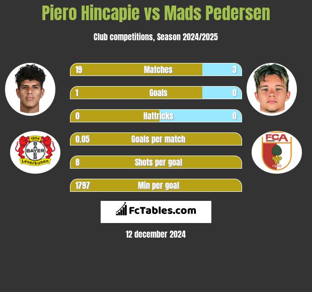 Piero Hincapie vs Mads Pedersen h2h player stats