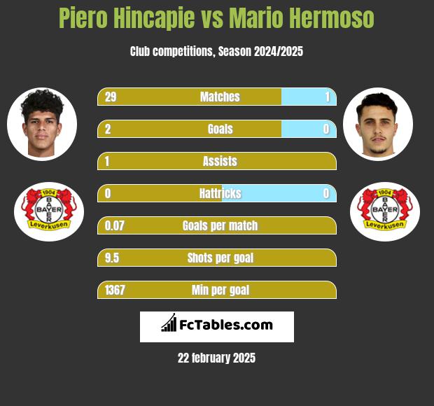 Piero Hincapie vs Mario Hermoso h2h player stats