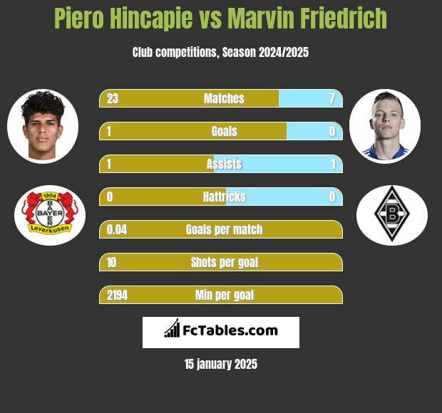 Piero Hincapie vs Marvin Friedrich h2h player stats