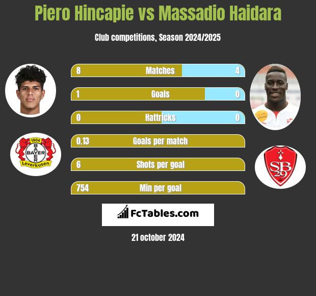 Piero Hincapie vs Massadio Haidara h2h player stats