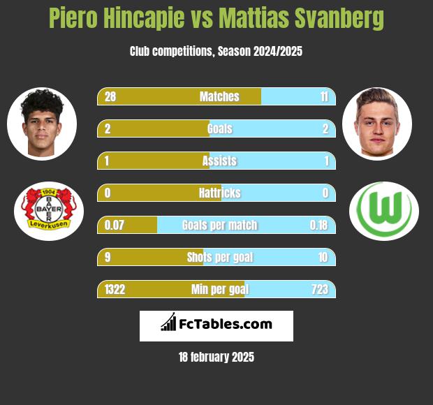 Piero Hincapie vs Mattias Svanberg h2h player stats