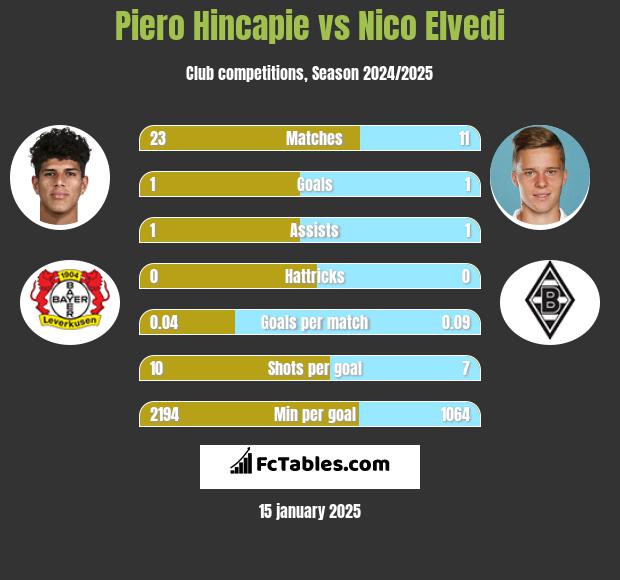 Piero Hincapie vs Nico Elvedi h2h player stats