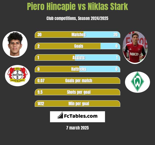 Piero Hincapie vs Niklas Stark h2h player stats