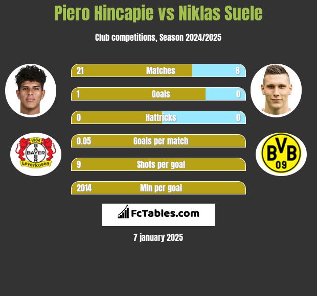 Piero Hincapie vs Niklas Suele h2h player stats