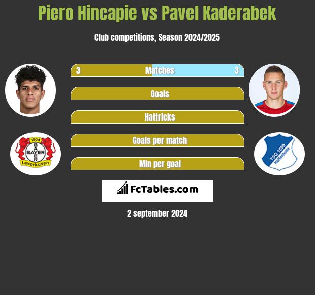 Piero Hincapie vs Pavel Kaderabek h2h player stats